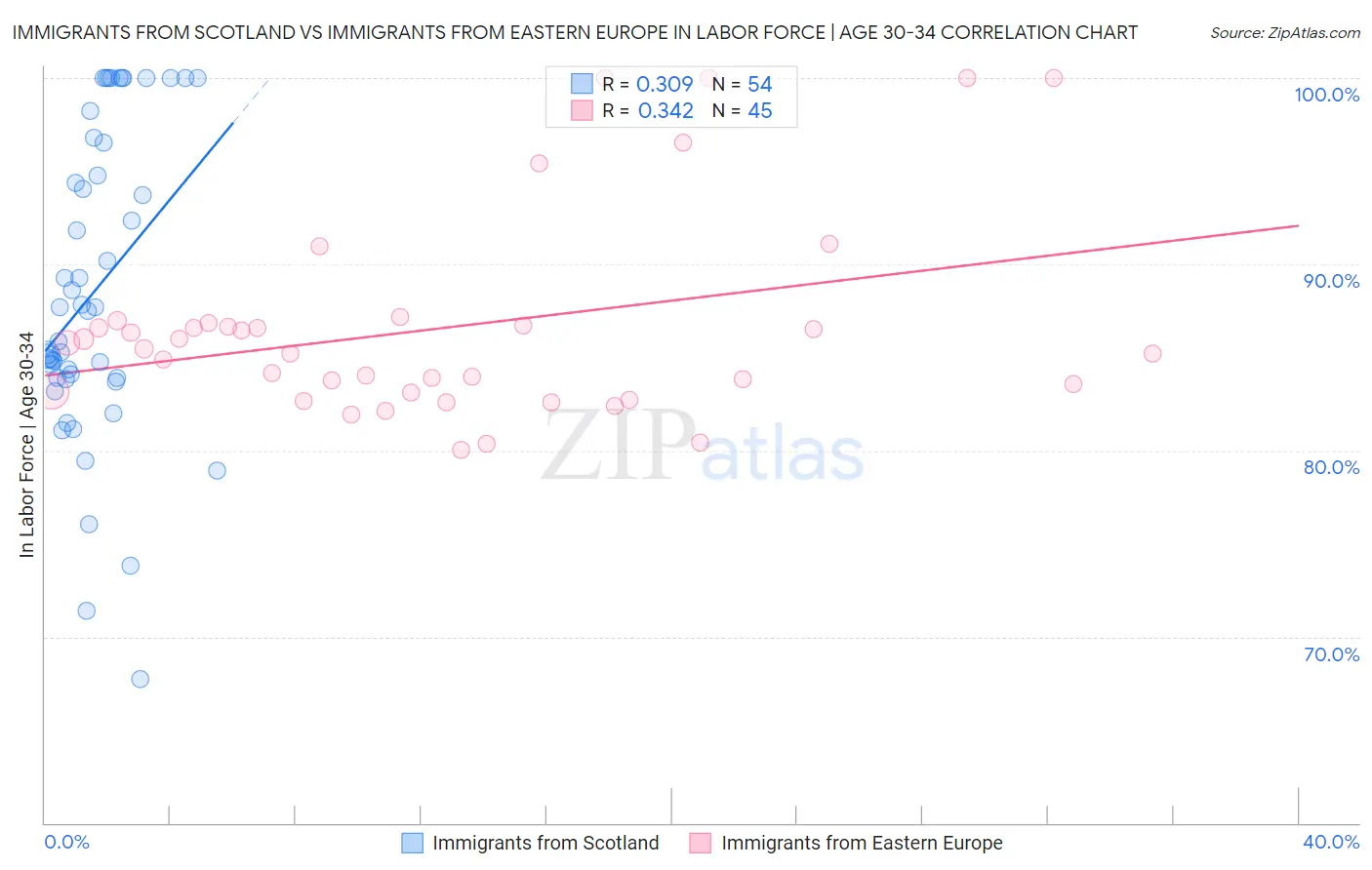 Immigrants from Scotland vs Immigrants from Eastern Europe In Labor Force | Age 30-34