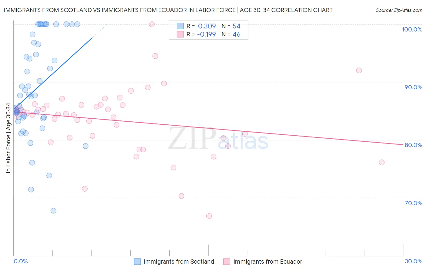 Immigrants from Scotland vs Immigrants from Ecuador In Labor Force | Age 30-34