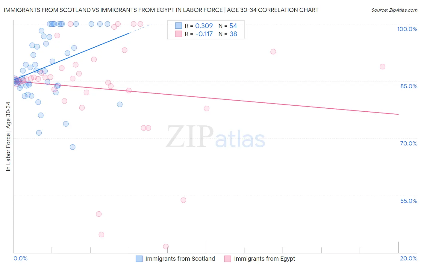 Immigrants from Scotland vs Immigrants from Egypt In Labor Force | Age 30-34