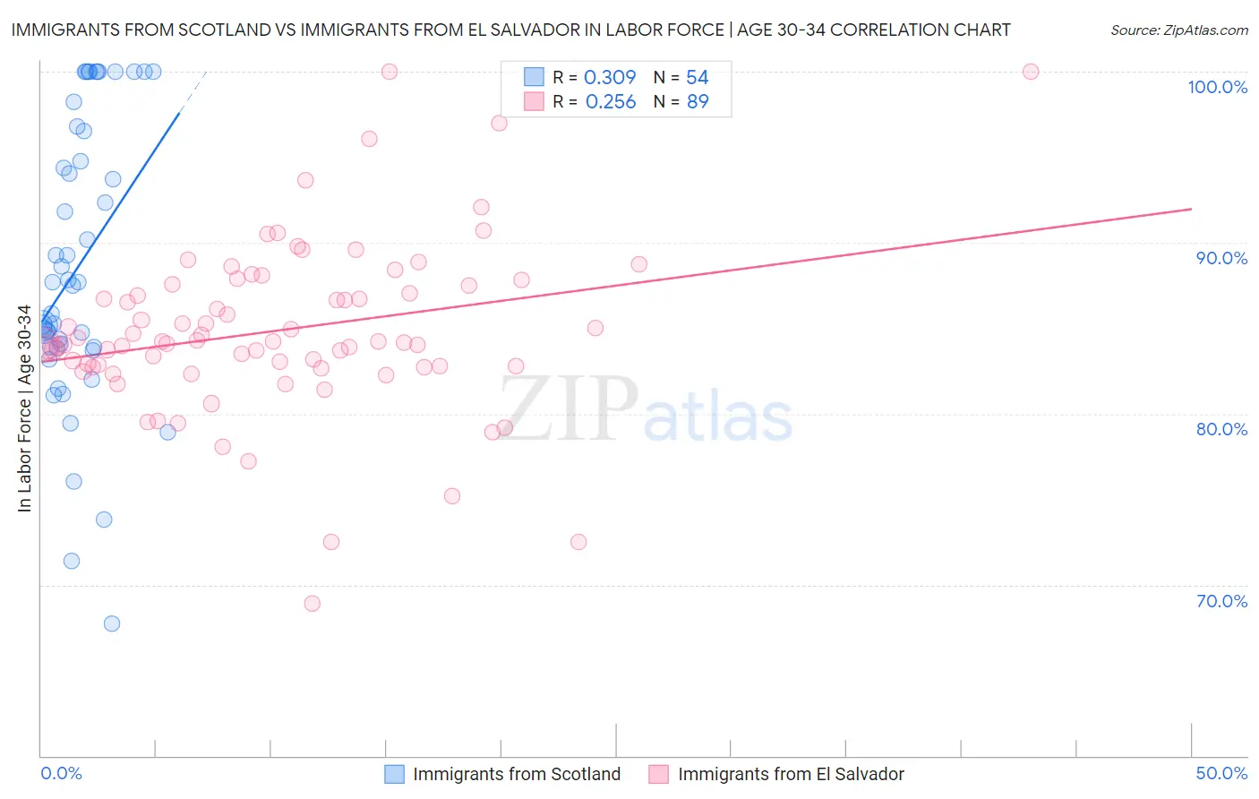 Immigrants from Scotland vs Immigrants from El Salvador In Labor Force | Age 30-34