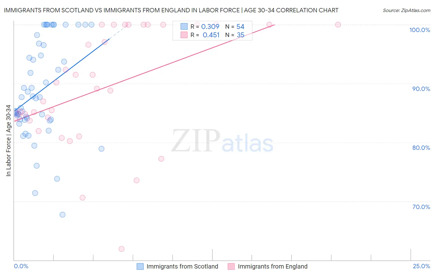 Immigrants from Scotland vs Immigrants from England In Labor Force | Age 30-34