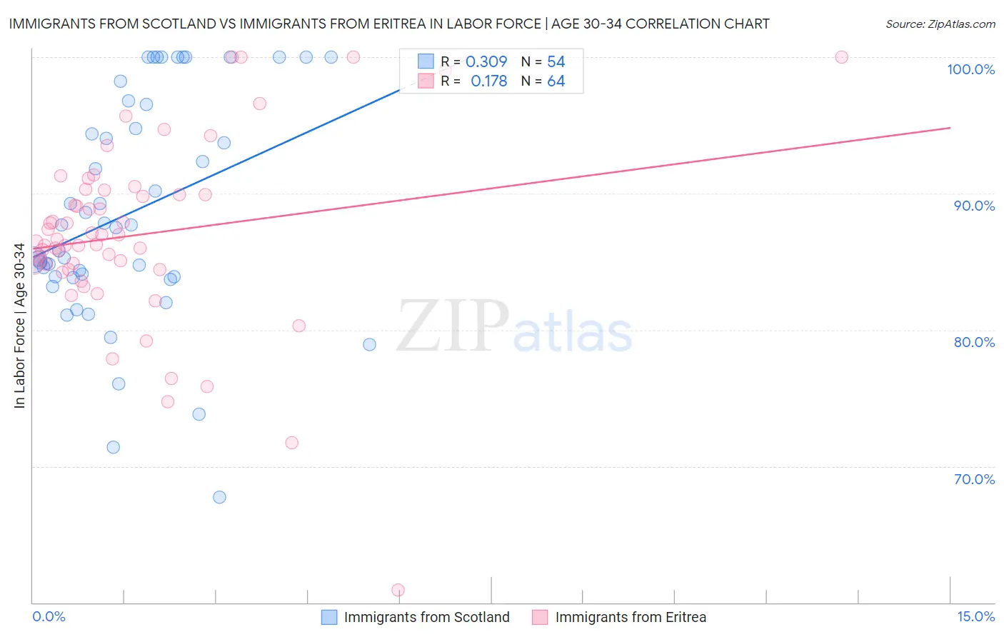 Immigrants from Scotland vs Immigrants from Eritrea In Labor Force | Age 30-34
