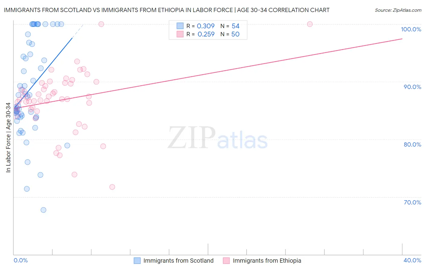 Immigrants from Scotland vs Immigrants from Ethiopia In Labor Force | Age 30-34