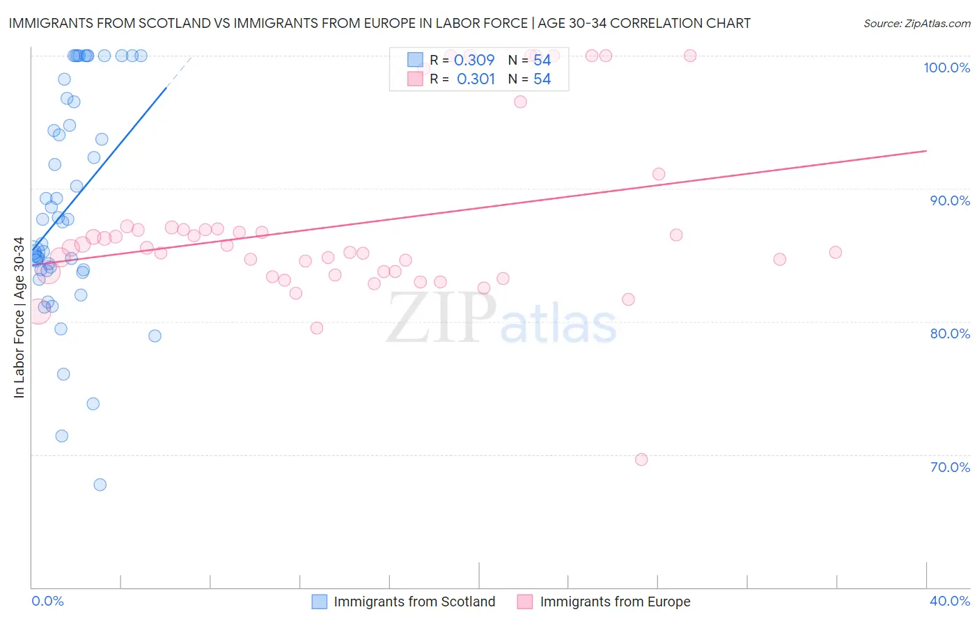 Immigrants from Scotland vs Immigrants from Europe In Labor Force | Age 30-34