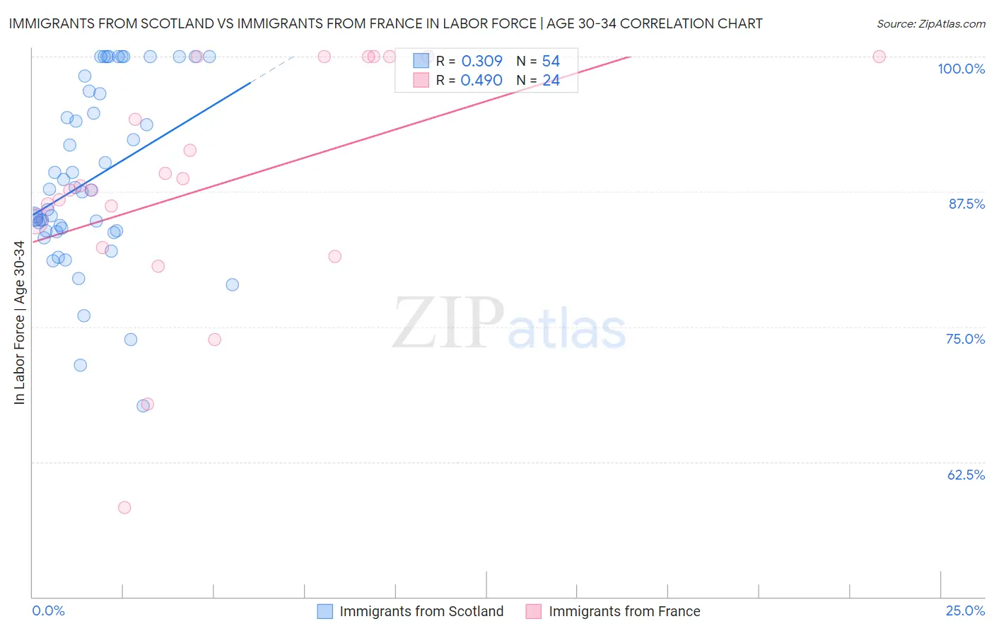 Immigrants from Scotland vs Immigrants from France In Labor Force | Age 30-34