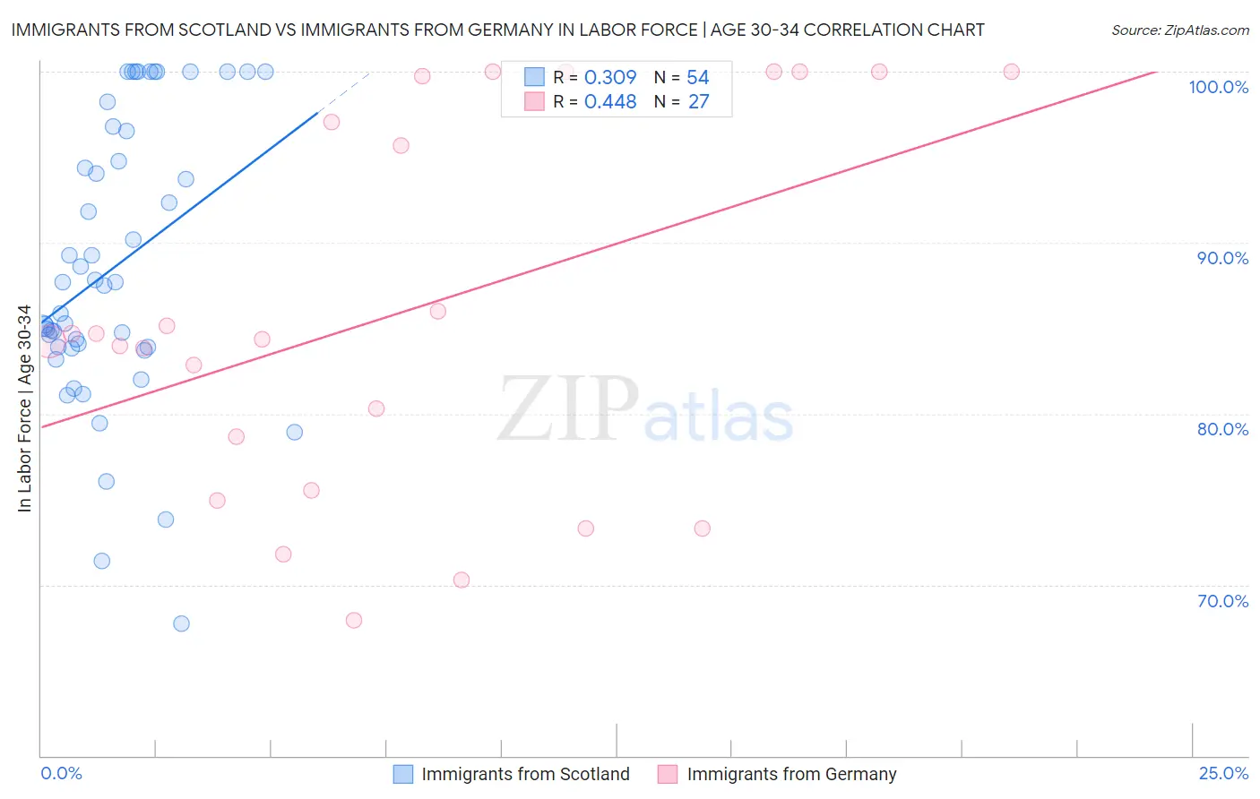 Immigrants from Scotland vs Immigrants from Germany In Labor Force | Age 30-34
