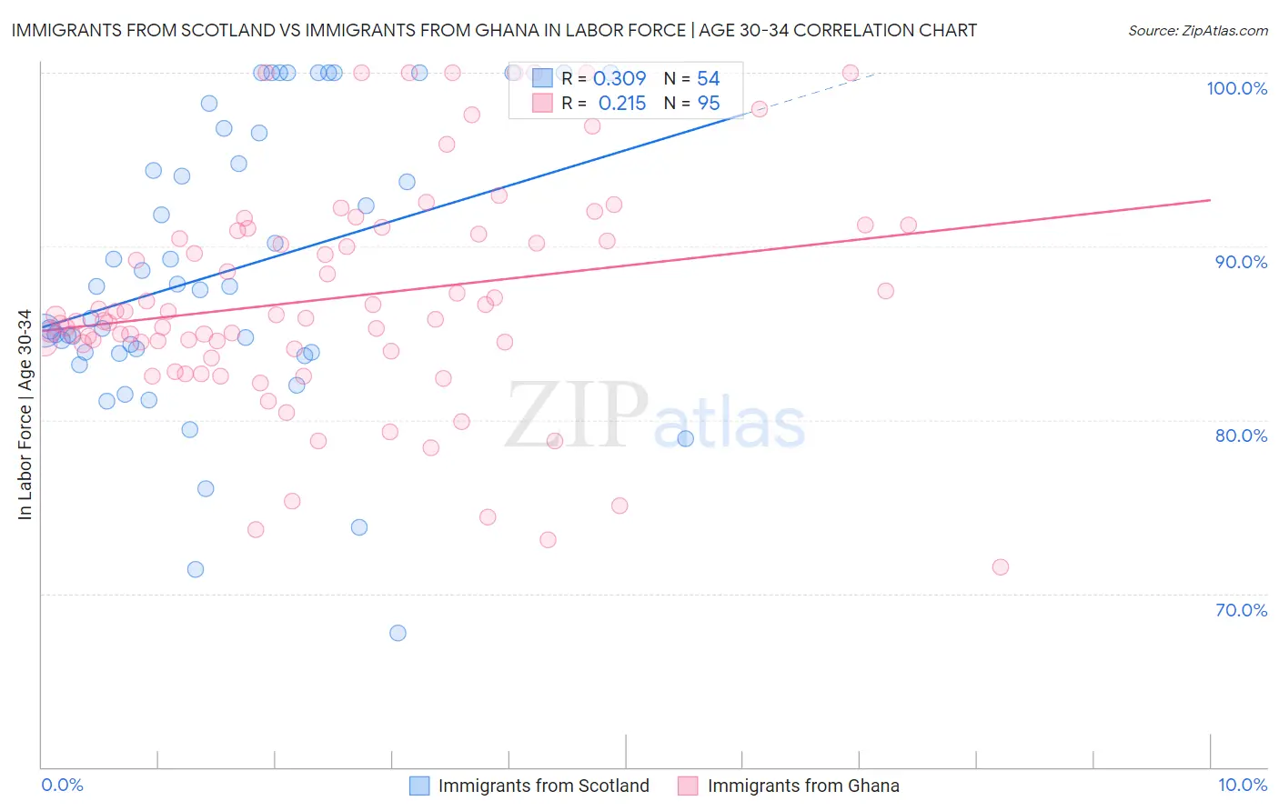 Immigrants from Scotland vs Immigrants from Ghana In Labor Force | Age 30-34