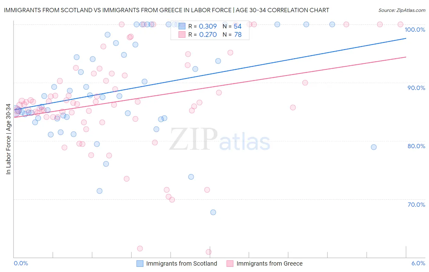 Immigrants from Scotland vs Immigrants from Greece In Labor Force | Age 30-34
