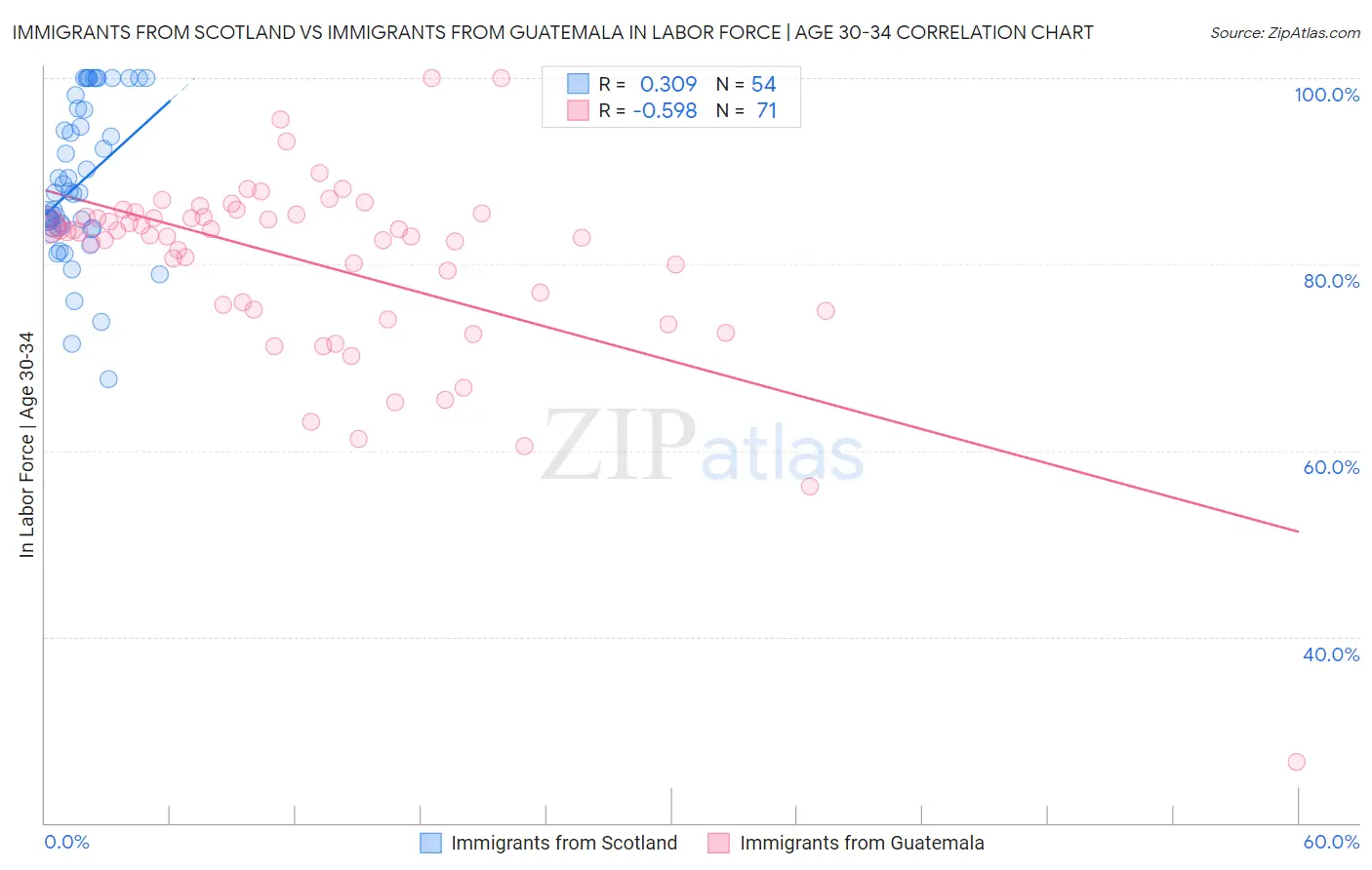Immigrants from Scotland vs Immigrants from Guatemala In Labor Force | Age 30-34