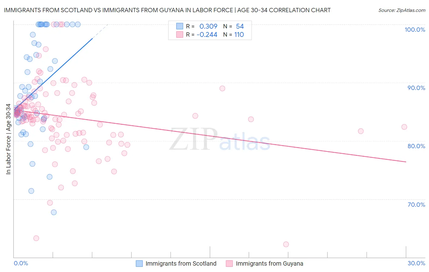 Immigrants from Scotland vs Immigrants from Guyana In Labor Force | Age 30-34