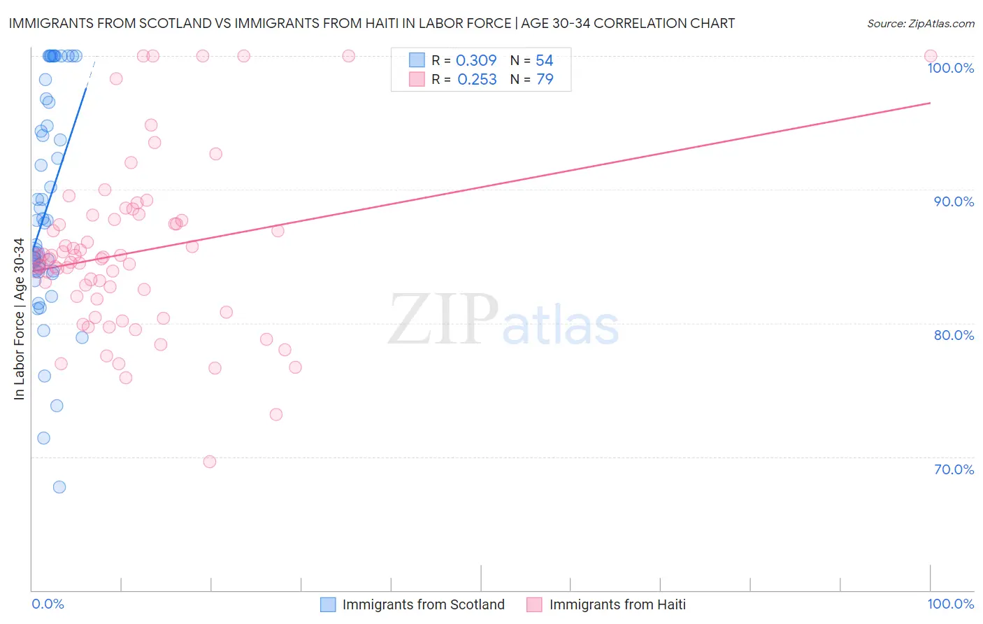 Immigrants from Scotland vs Immigrants from Haiti In Labor Force | Age 30-34