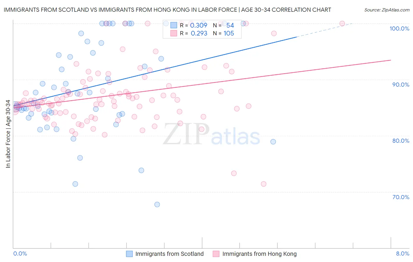 Immigrants from Scotland vs Immigrants from Hong Kong In Labor Force | Age 30-34