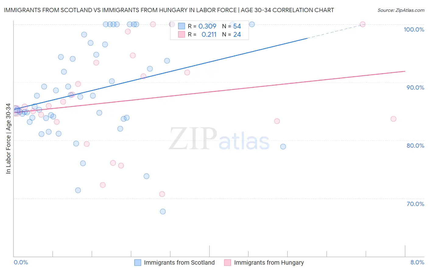 Immigrants from Scotland vs Immigrants from Hungary In Labor Force | Age 30-34