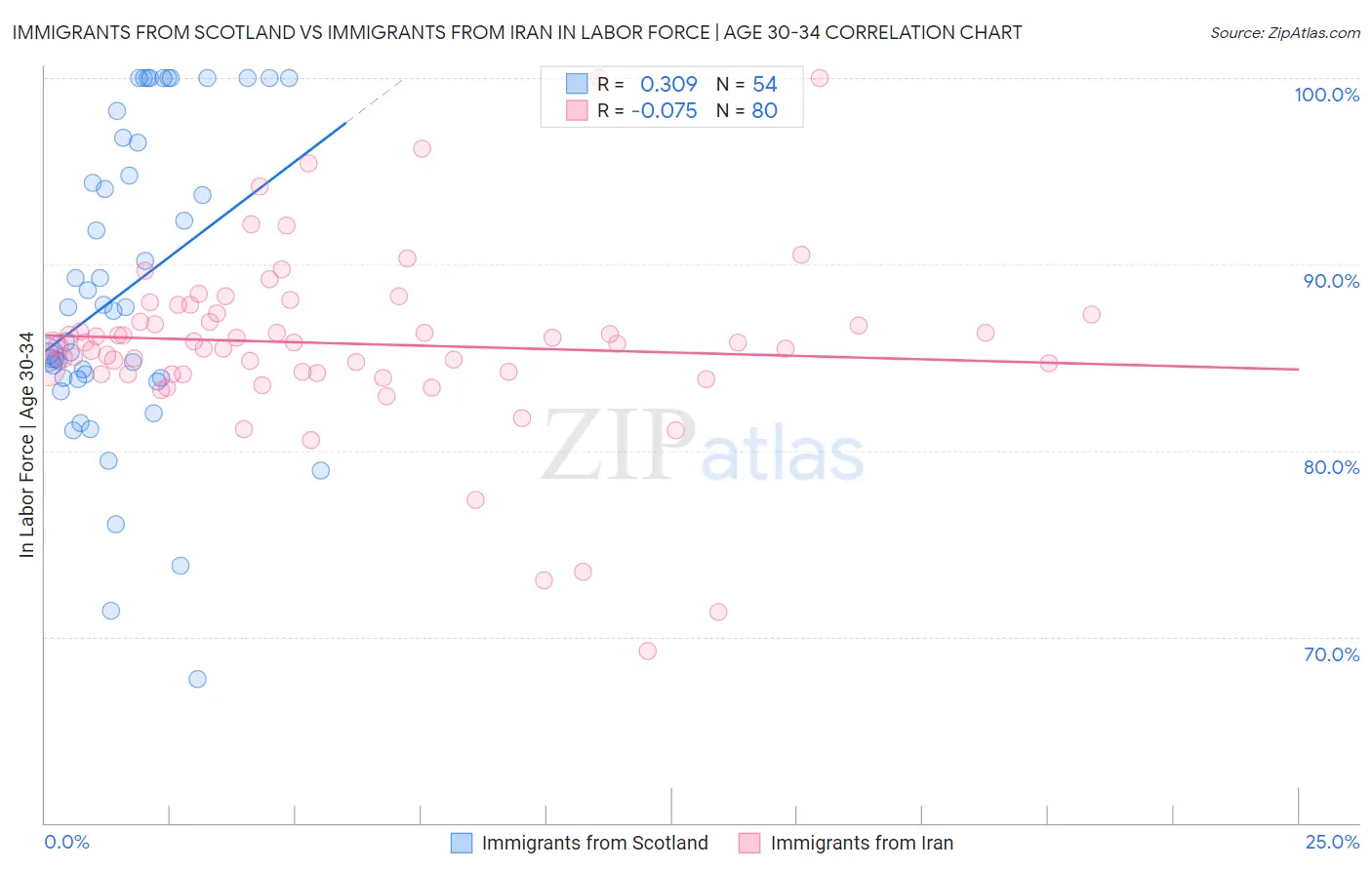 Immigrants from Scotland vs Immigrants from Iran In Labor Force | Age 30-34