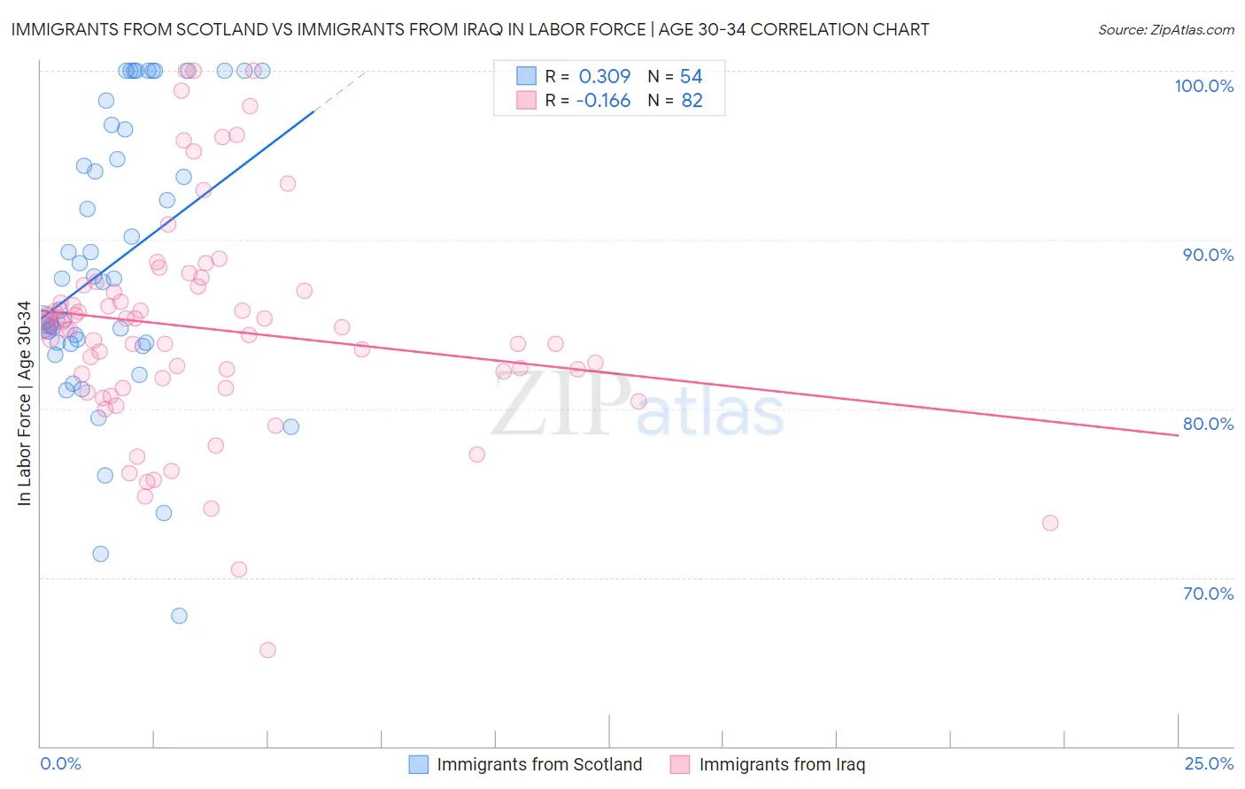 Immigrants from Scotland vs Immigrants from Iraq In Labor Force | Age 30-34