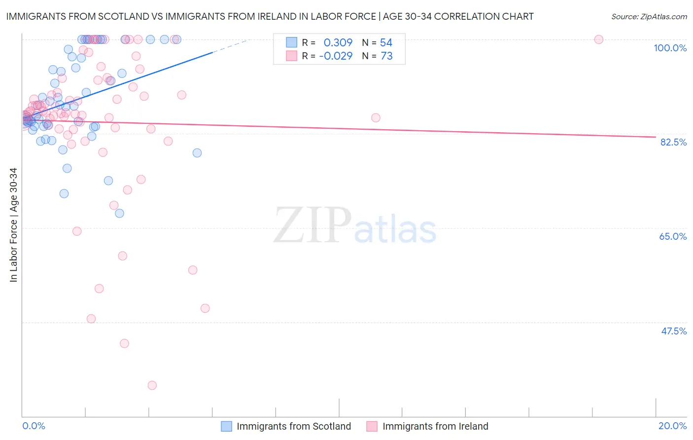Immigrants from Scotland vs Immigrants from Ireland In Labor Force | Age 30-34
