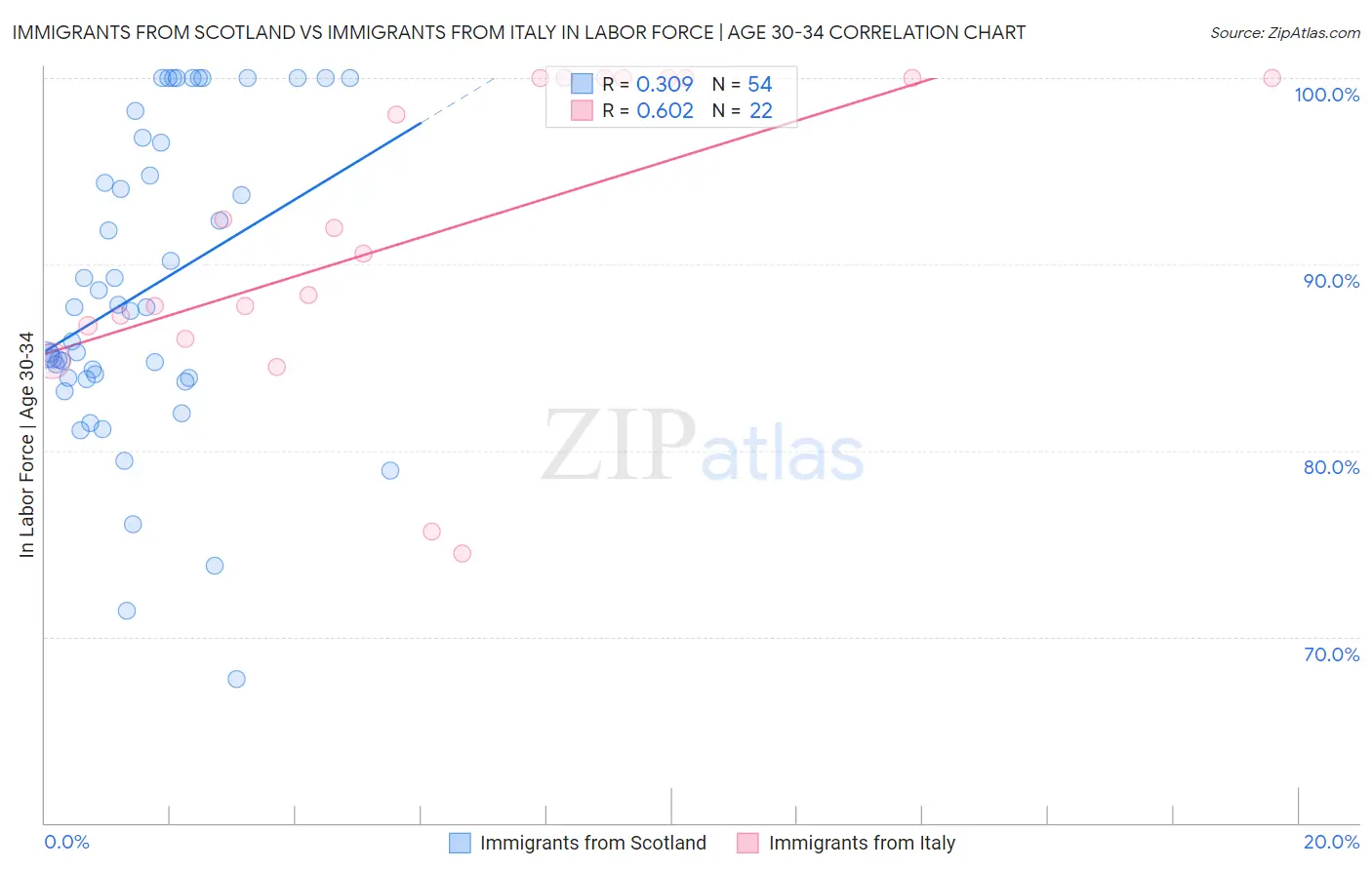 Immigrants from Scotland vs Immigrants from Italy In Labor Force | Age 30-34