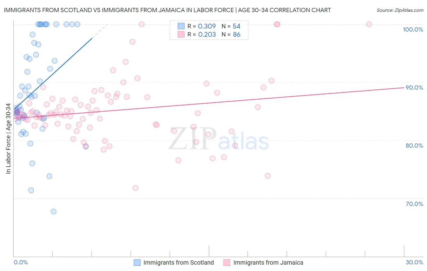 Immigrants from Scotland vs Immigrants from Jamaica In Labor Force | Age 30-34