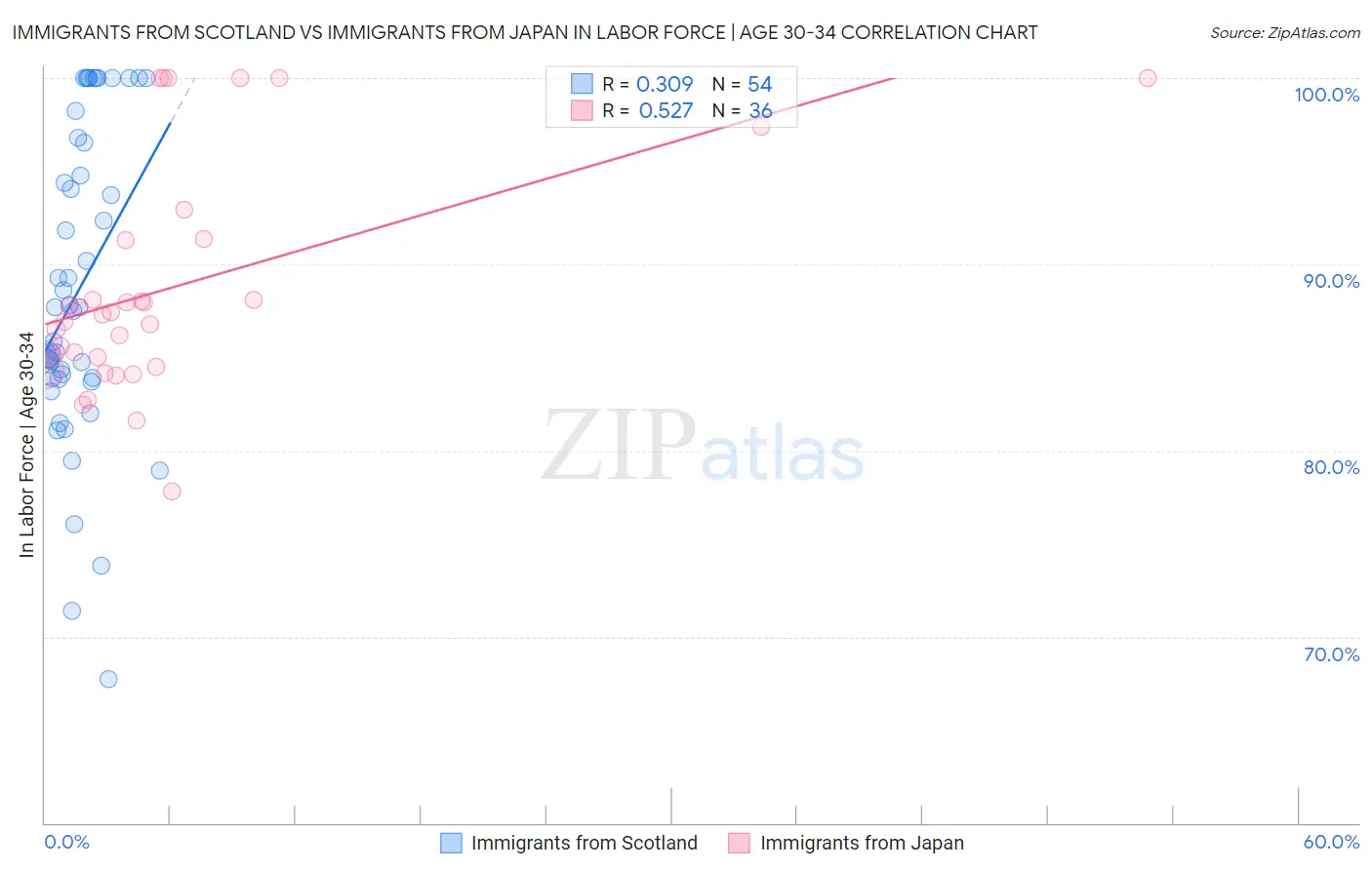 Immigrants from Scotland vs Immigrants from Japan In Labor Force | Age 30-34