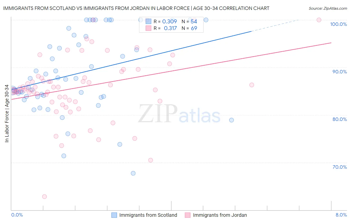 Immigrants from Scotland vs Immigrants from Jordan In Labor Force | Age 30-34