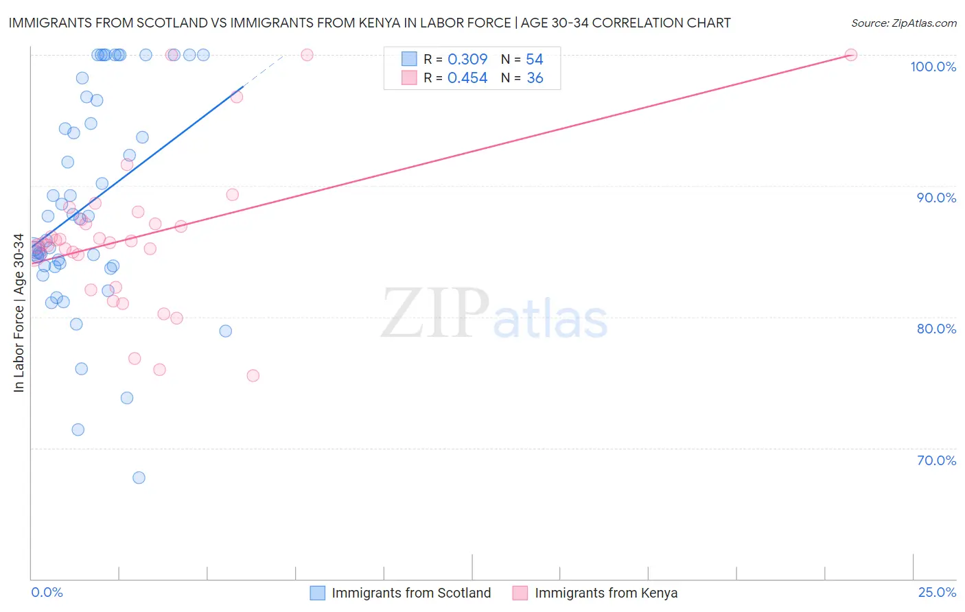 Immigrants from Scotland vs Immigrants from Kenya In Labor Force | Age 30-34