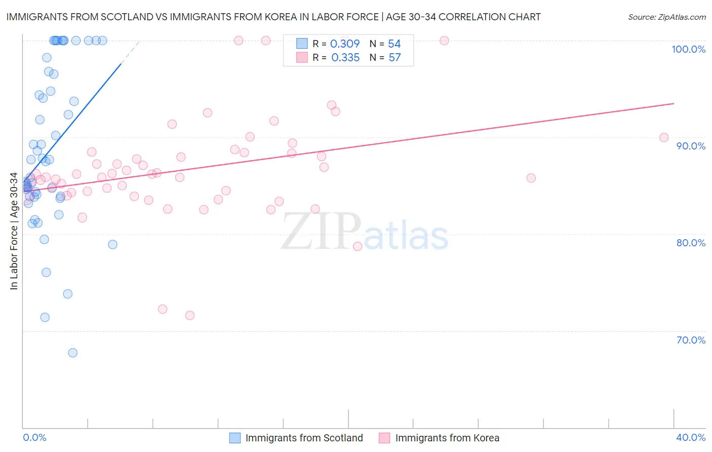Immigrants from Scotland vs Immigrants from Korea In Labor Force | Age 30-34