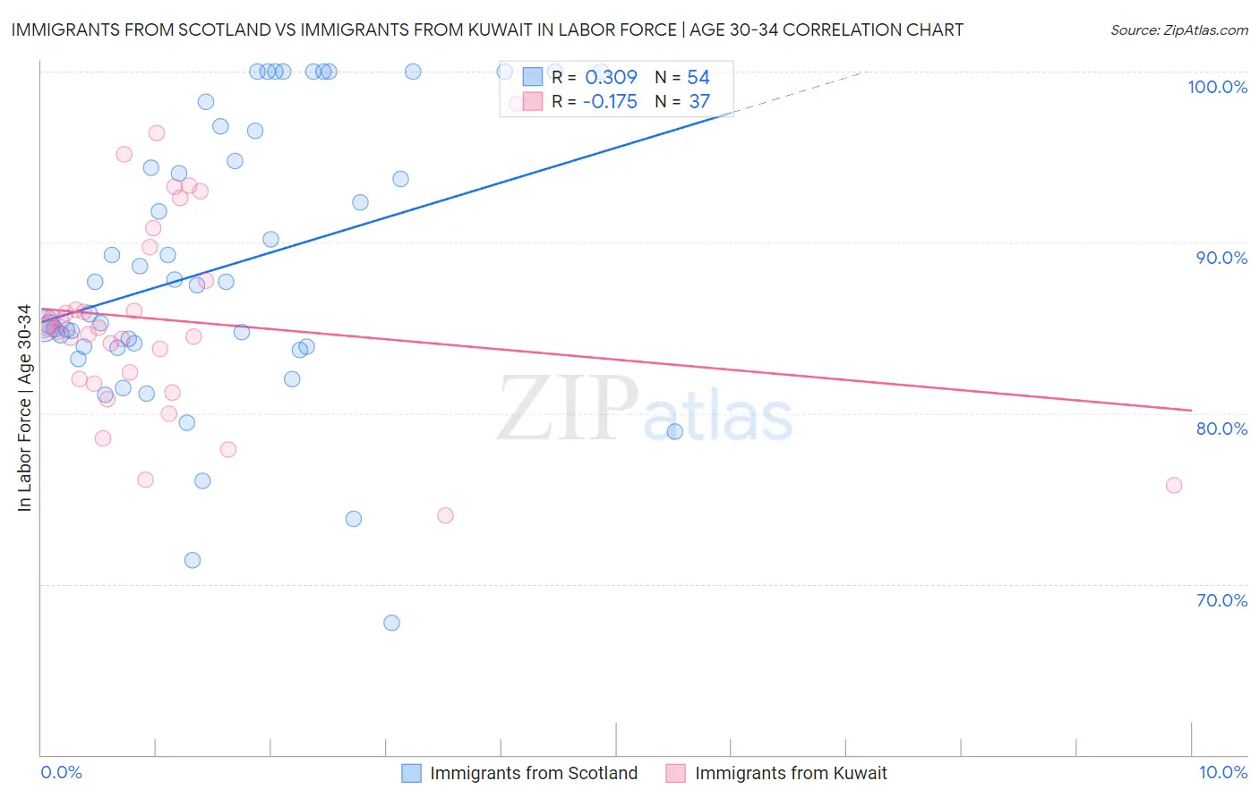 Immigrants from Scotland vs Immigrants from Kuwait In Labor Force | Age 30-34