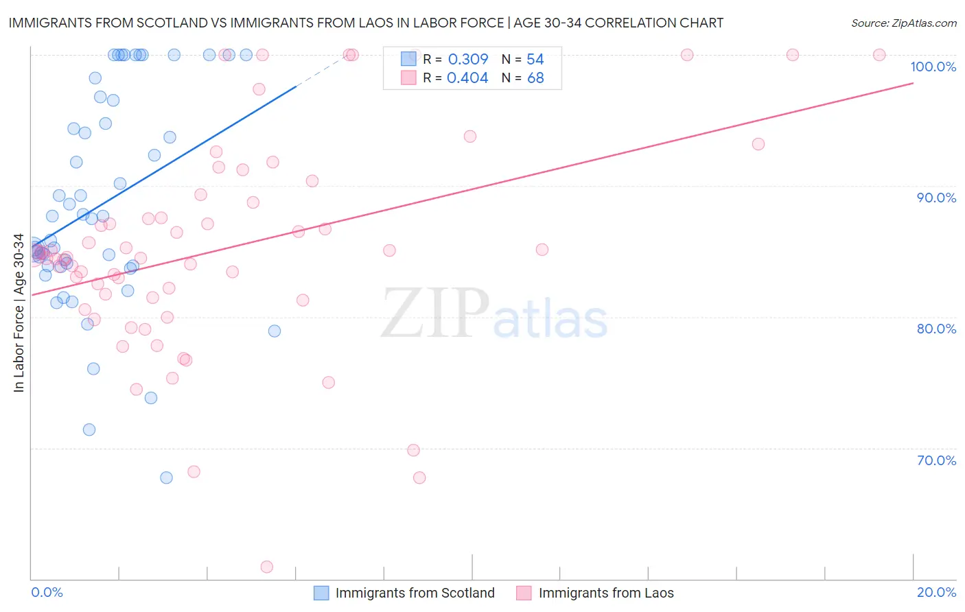 Immigrants from Scotland vs Immigrants from Laos In Labor Force | Age 30-34