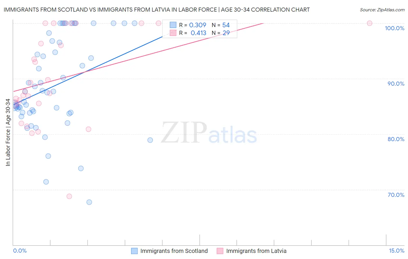 Immigrants from Scotland vs Immigrants from Latvia In Labor Force | Age 30-34