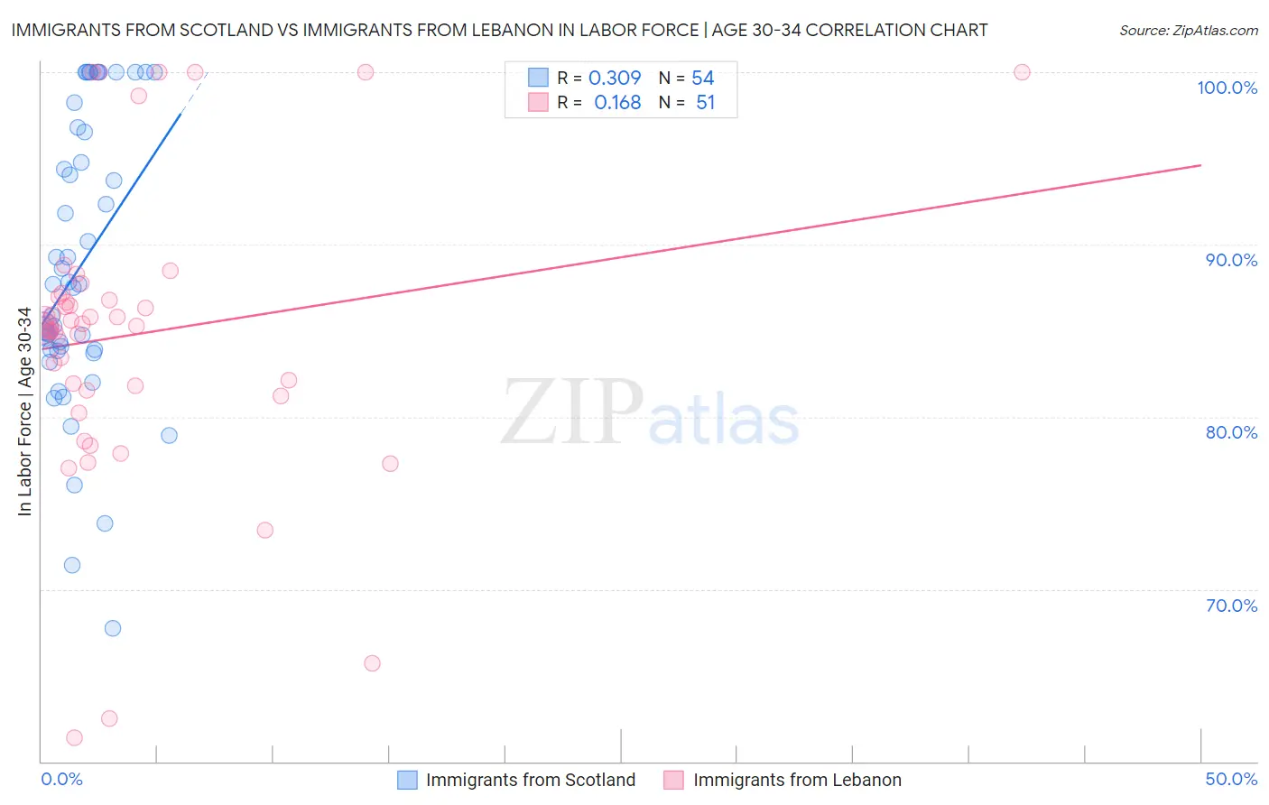 Immigrants from Scotland vs Immigrants from Lebanon In Labor Force | Age 30-34