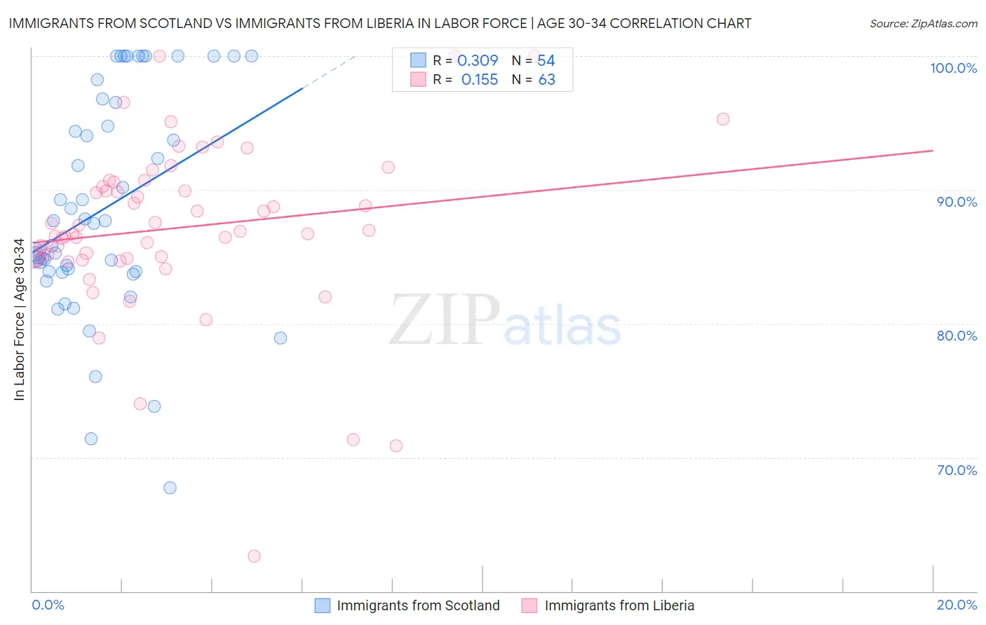 Immigrants from Scotland vs Immigrants from Liberia In Labor Force | Age 30-34