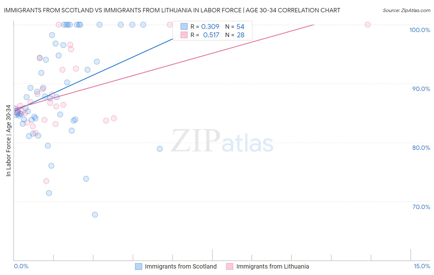 Immigrants from Scotland vs Immigrants from Lithuania In Labor Force | Age 30-34