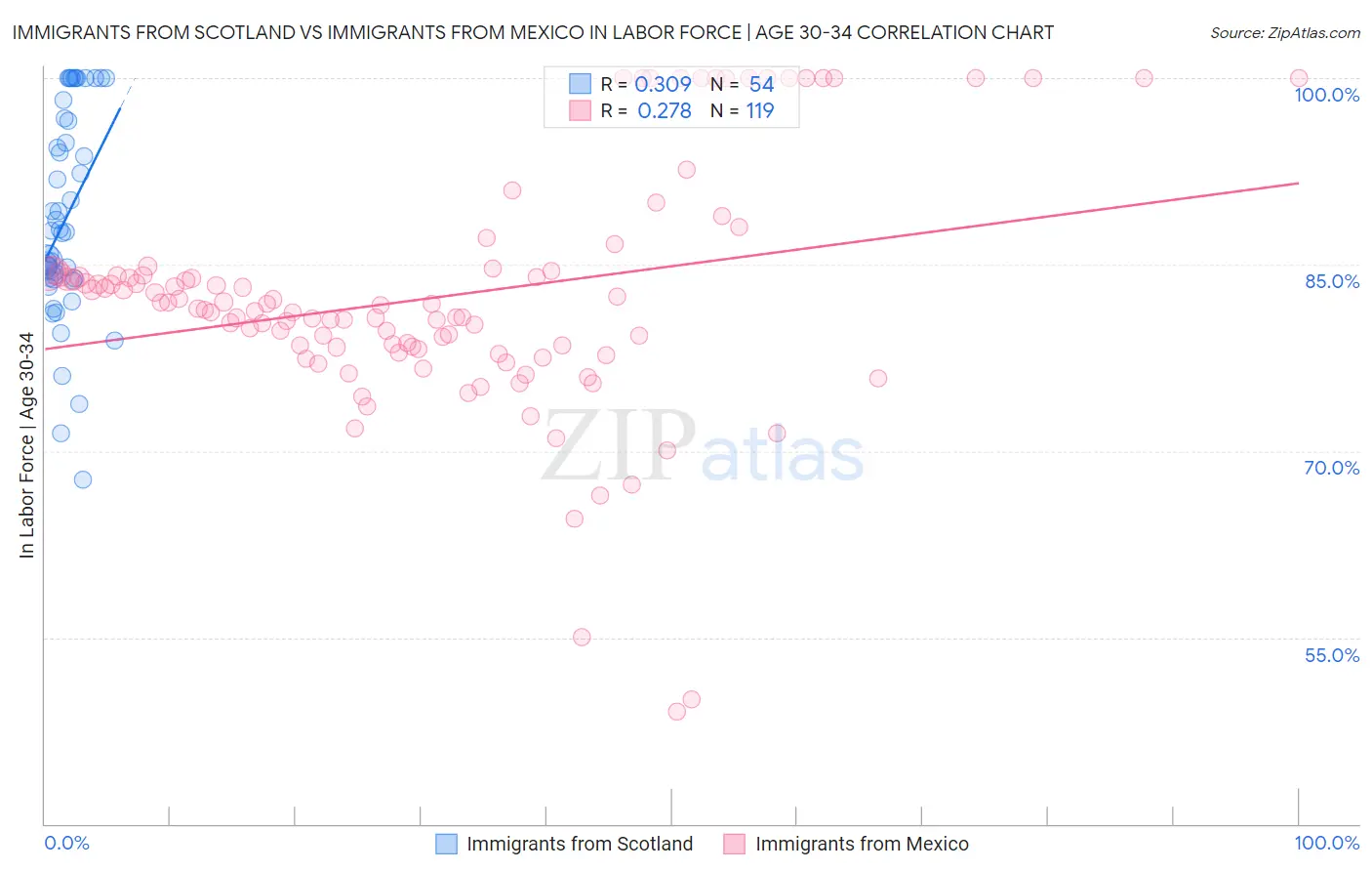 Immigrants from Scotland vs Immigrants from Mexico In Labor Force | Age 30-34