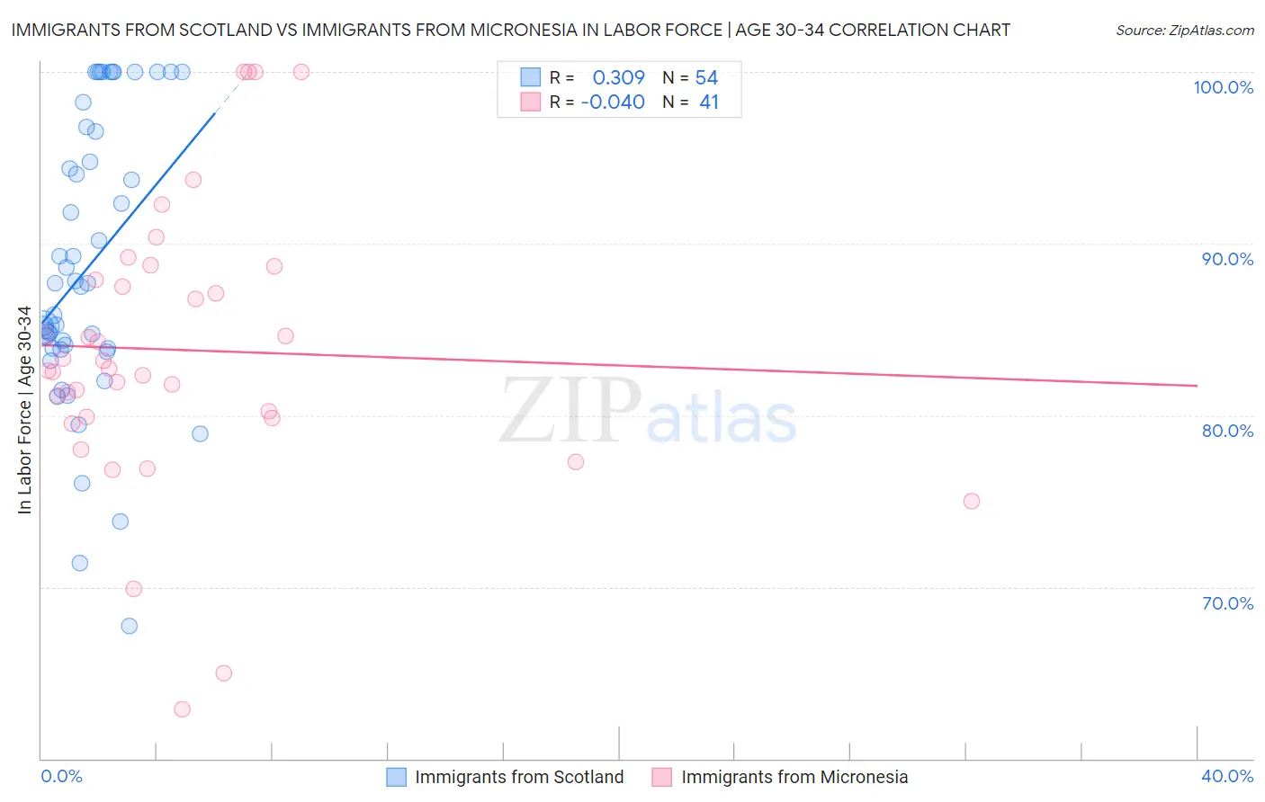 Immigrants from Scotland vs Immigrants from Micronesia In Labor Force | Age 30-34