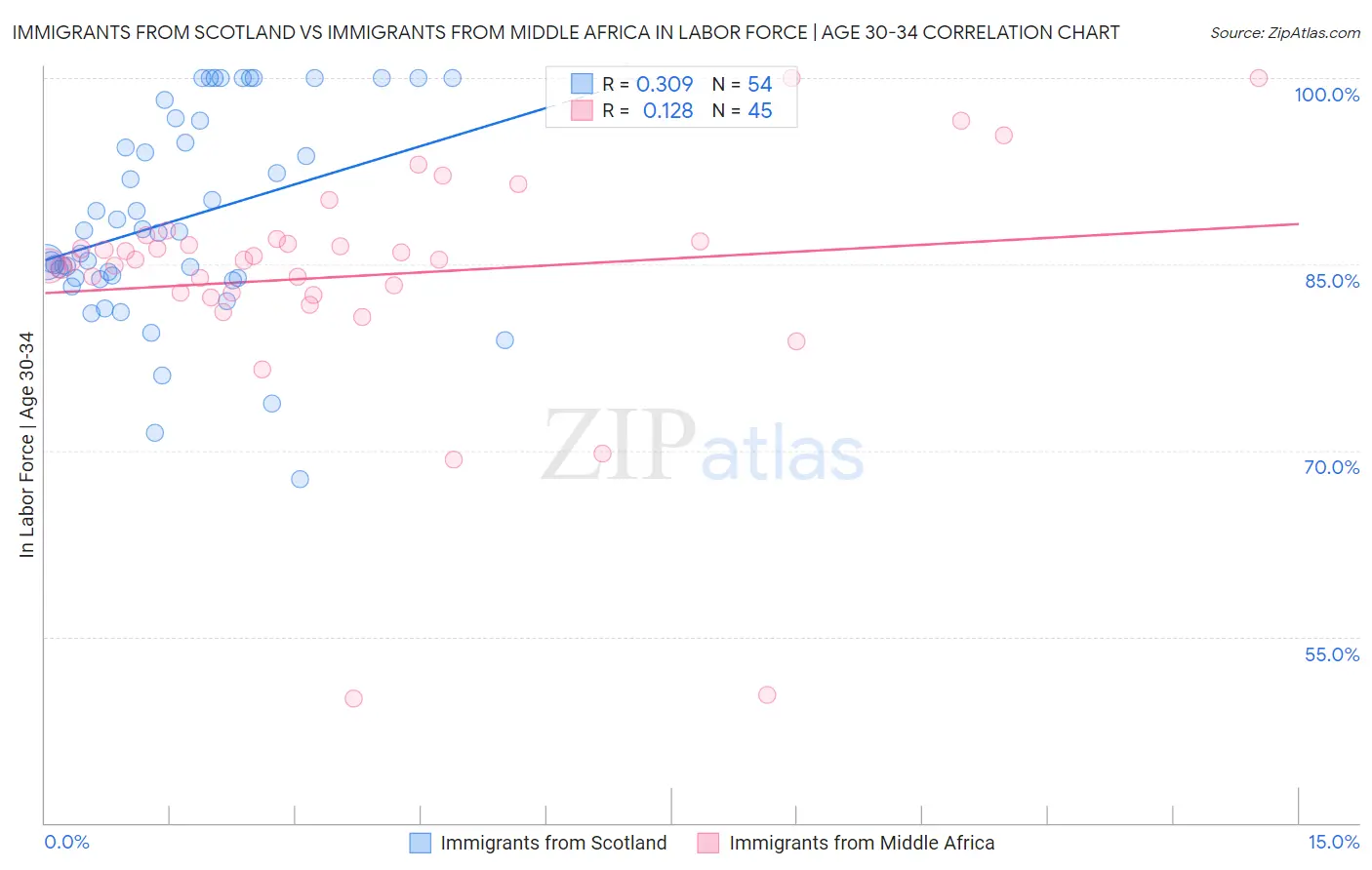 Immigrants from Scotland vs Immigrants from Middle Africa In Labor Force | Age 30-34