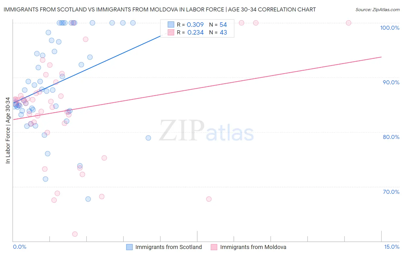 Immigrants from Scotland vs Immigrants from Moldova In Labor Force | Age 30-34
