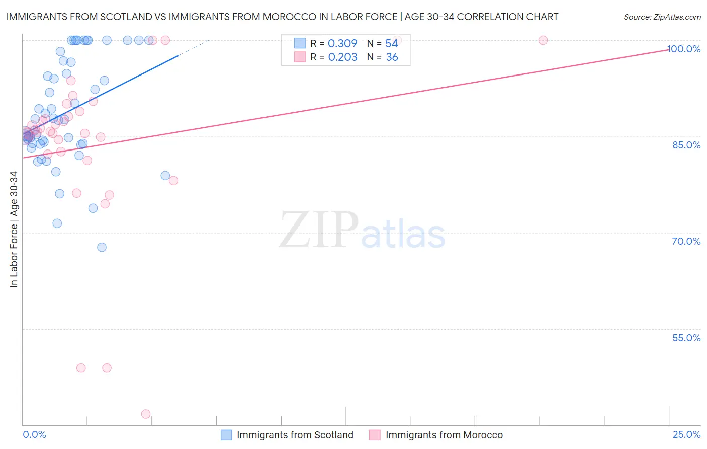Immigrants from Scotland vs Immigrants from Morocco In Labor Force | Age 30-34
