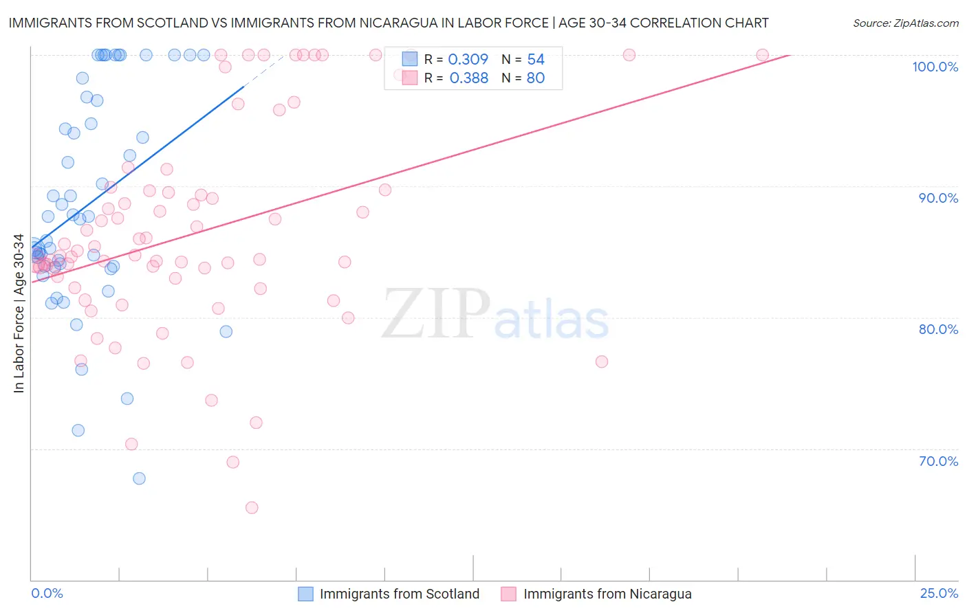 Immigrants from Scotland vs Immigrants from Nicaragua In Labor Force | Age 30-34