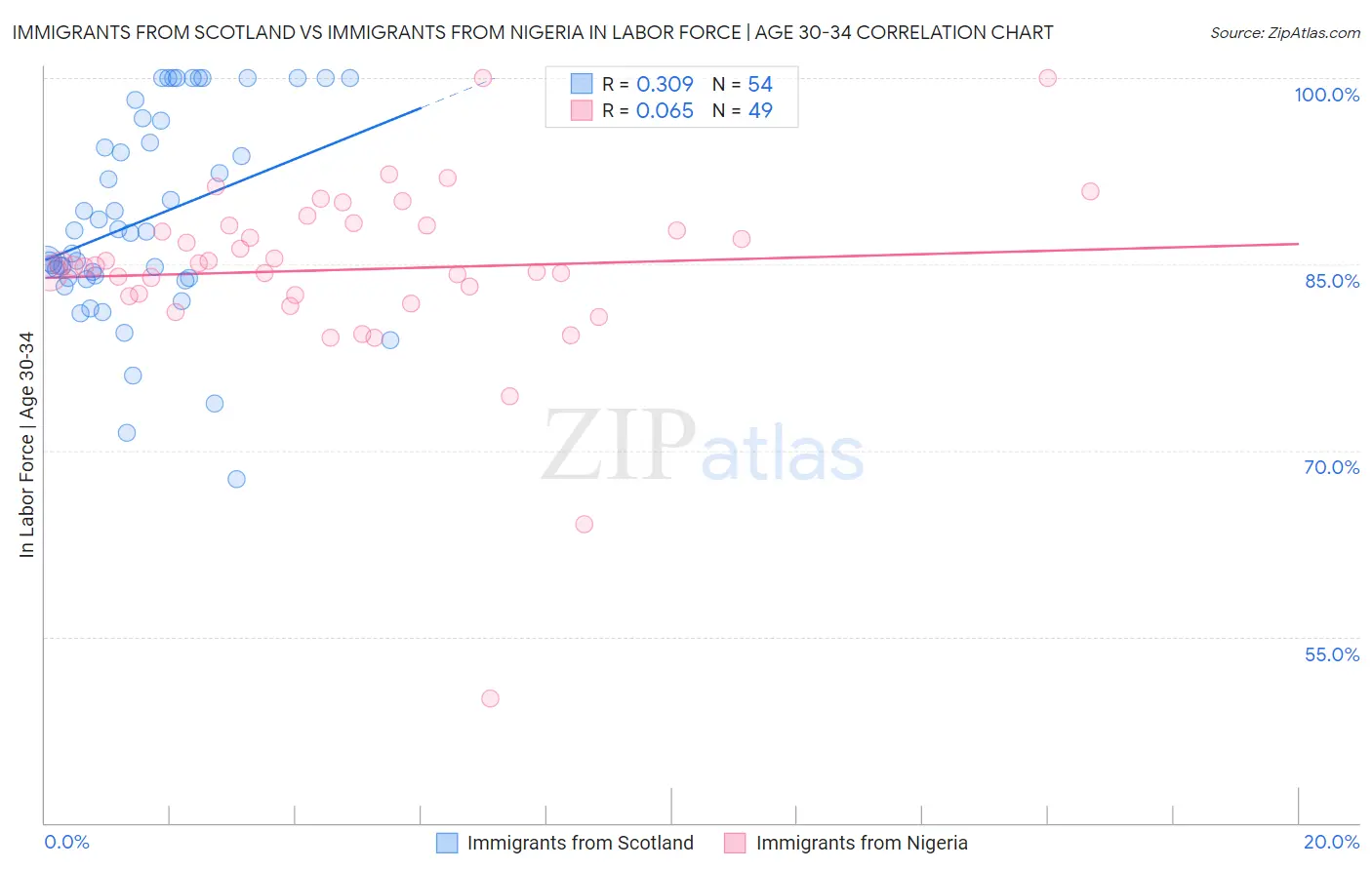 Immigrants from Scotland vs Immigrants from Nigeria In Labor Force | Age 30-34
