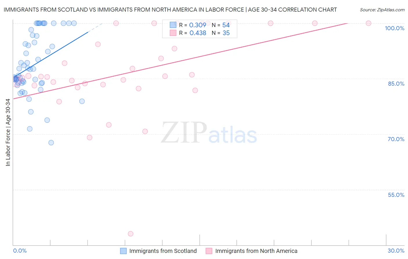 Immigrants from Scotland vs Immigrants from North America In Labor Force | Age 30-34