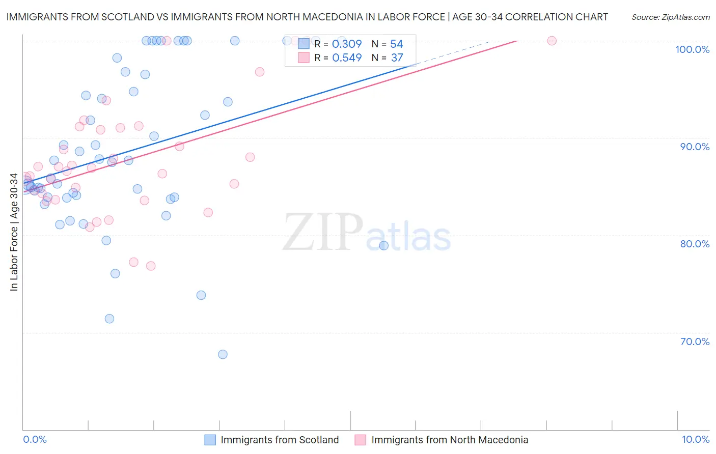 Immigrants from Scotland vs Immigrants from North Macedonia In Labor Force | Age 30-34