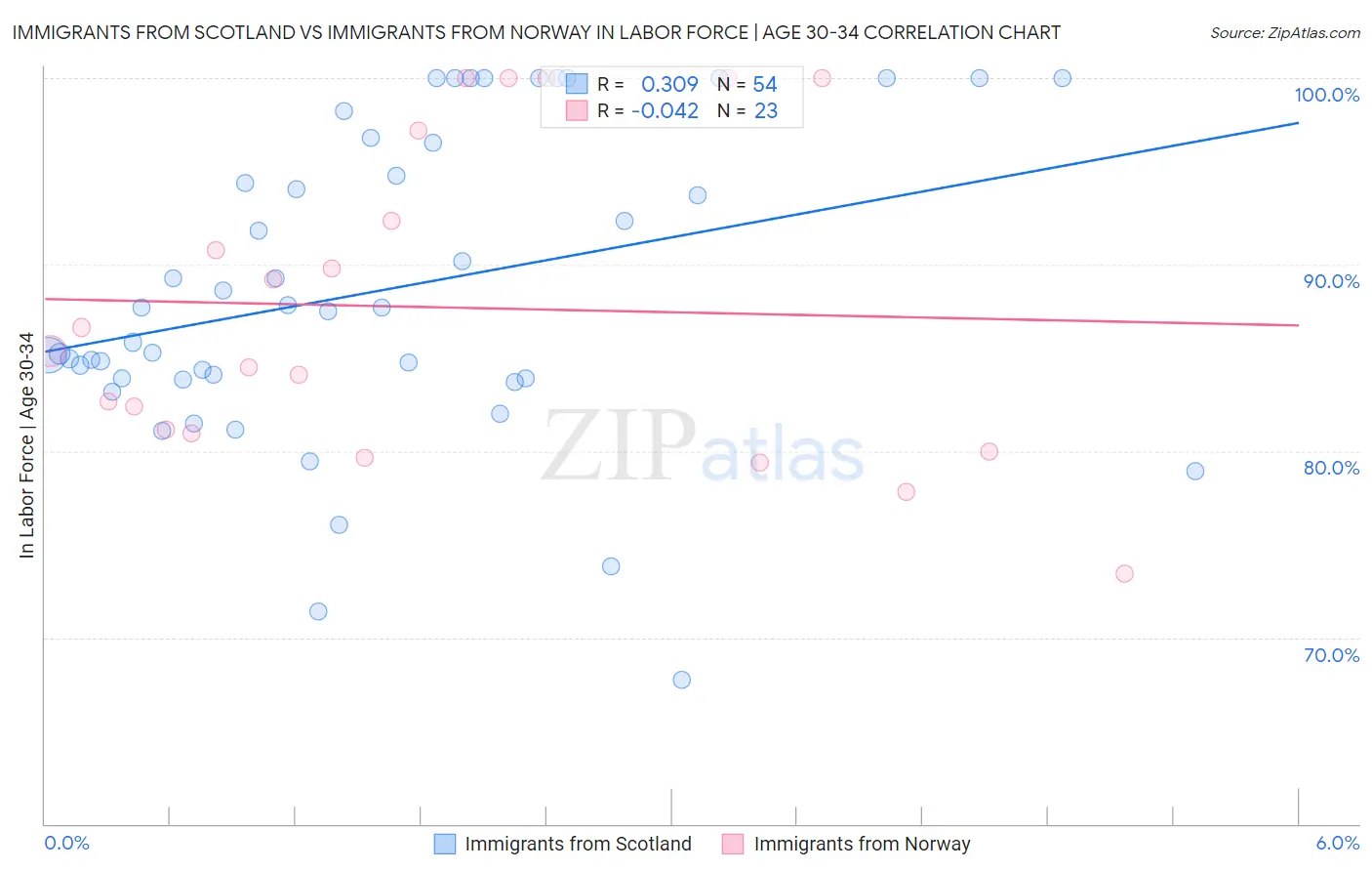 Immigrants from Scotland vs Immigrants from Norway In Labor Force | Age 30-34