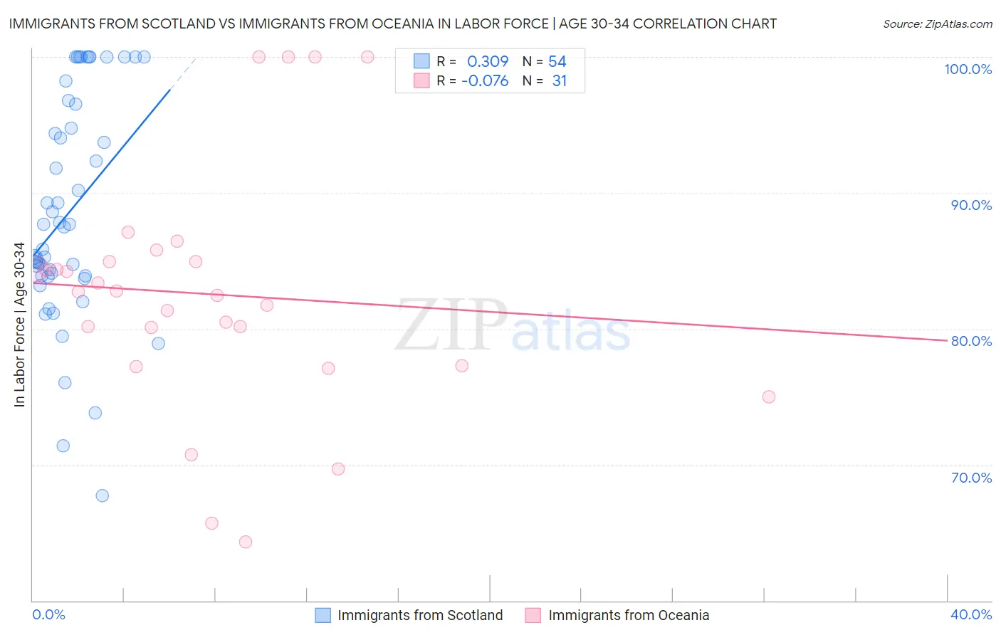 Immigrants from Scotland vs Immigrants from Oceania In Labor Force | Age 30-34