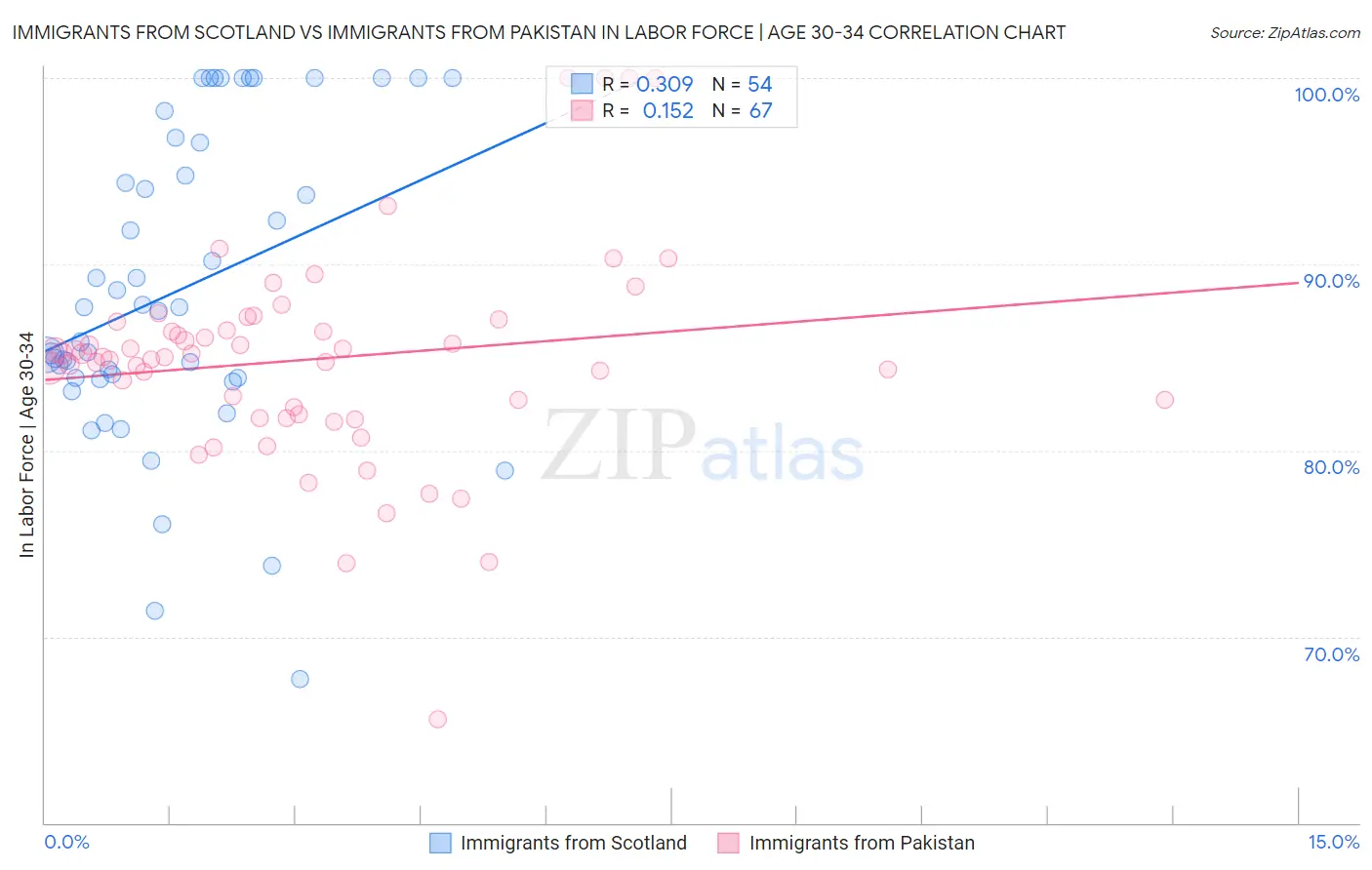 Immigrants from Scotland vs Immigrants from Pakistan In Labor Force | Age 30-34