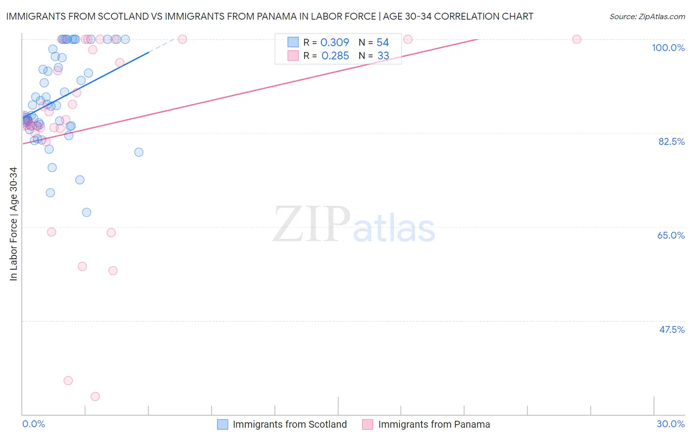 Immigrants from Scotland vs Immigrants from Panama In Labor Force | Age 30-34