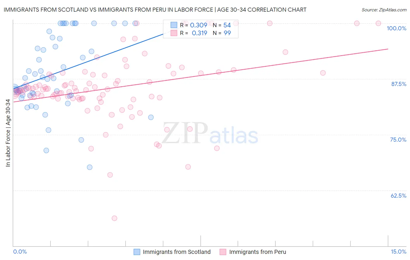 Immigrants from Scotland vs Immigrants from Peru In Labor Force | Age 30-34