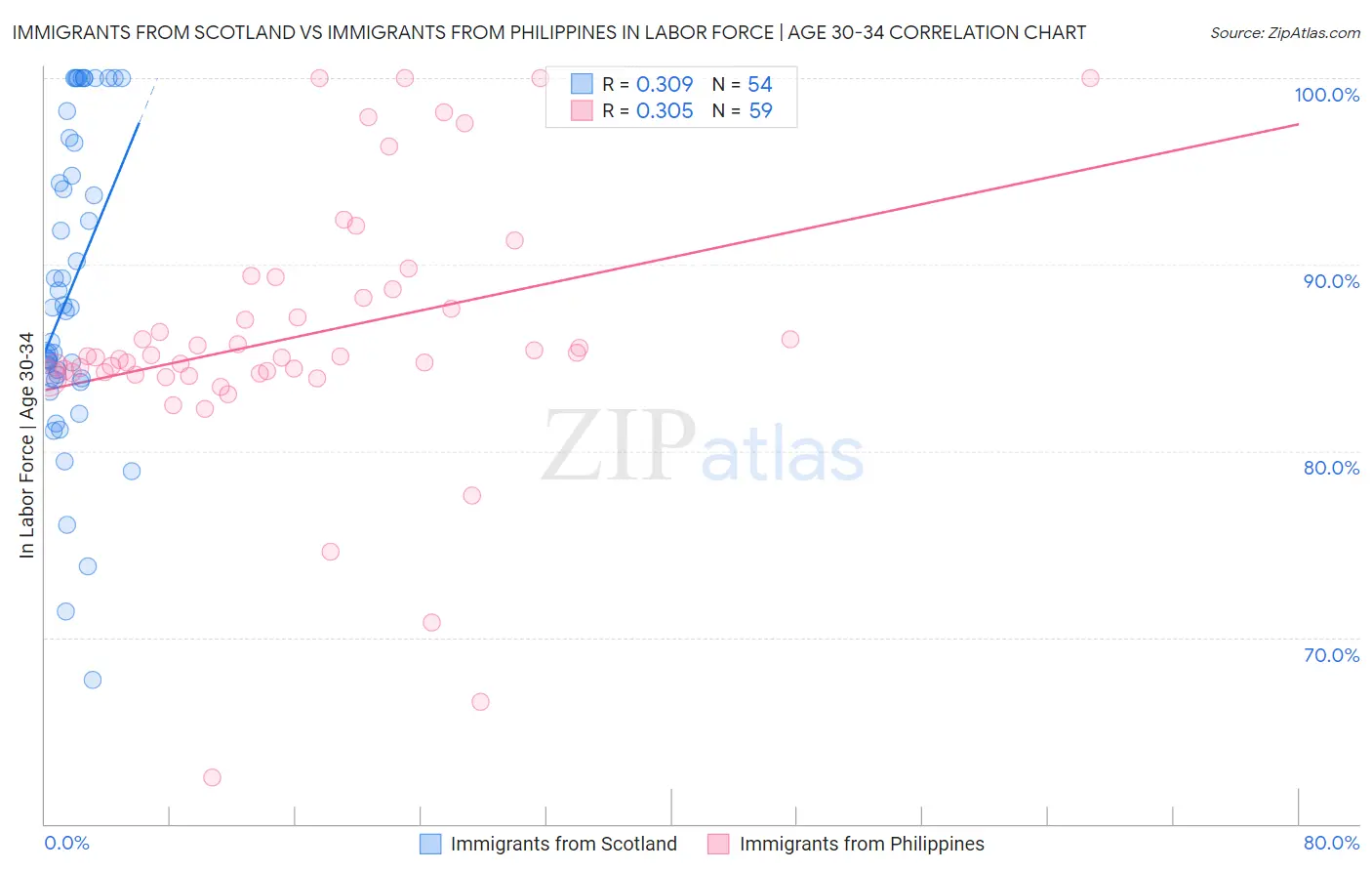 Immigrants from Scotland vs Immigrants from Philippines In Labor Force | Age 30-34
