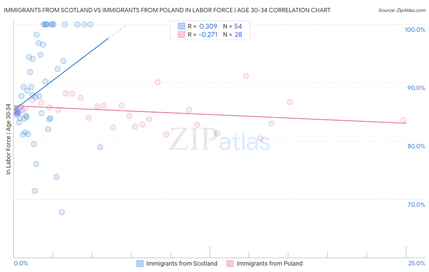 Immigrants from Scotland vs Immigrants from Poland In Labor Force | Age 30-34