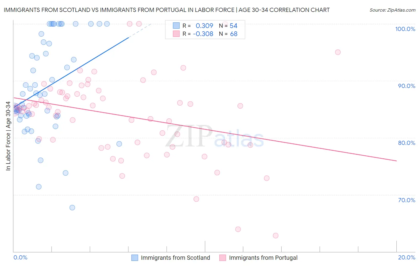 Immigrants from Scotland vs Immigrants from Portugal In Labor Force | Age 30-34