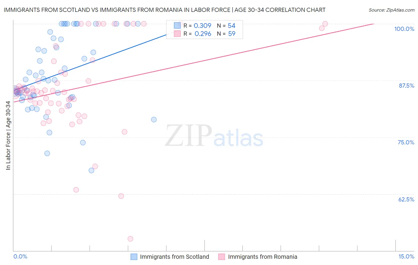 Immigrants from Scotland vs Immigrants from Romania In Labor Force | Age 30-34